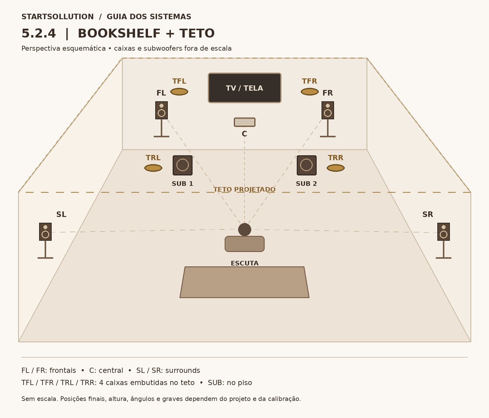 Esquema de posicionamento do sistema 5.2.4