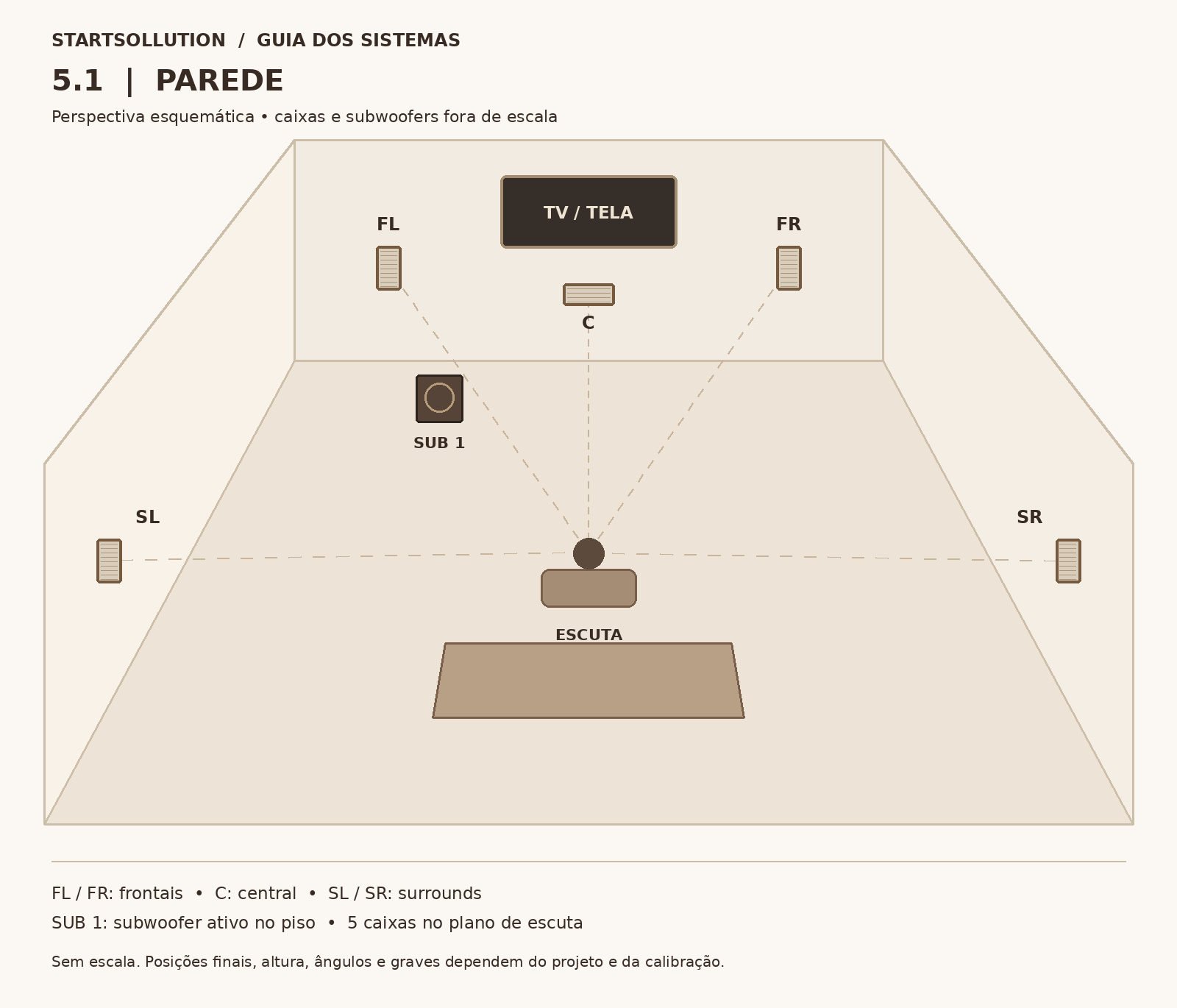 Esquema de posicionamento do sistema 5.1