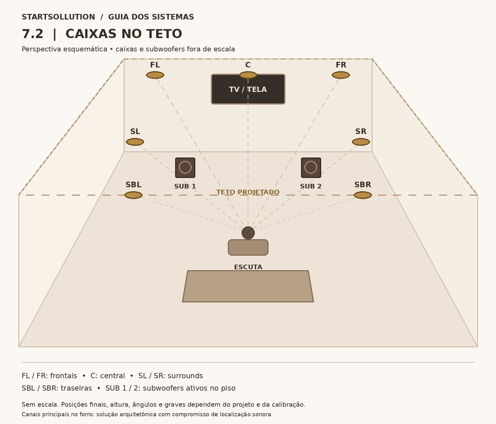 Esquema de posicionamento do sistema 7.2